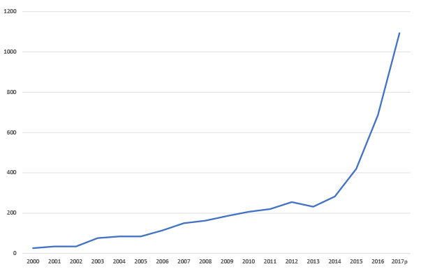 Quantum computer patent growth